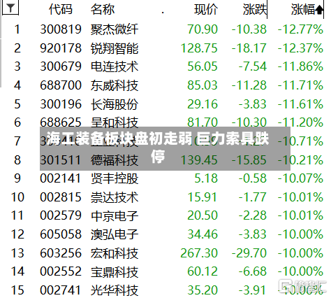 海工装备板块盘初走弱 巨力索具跌停