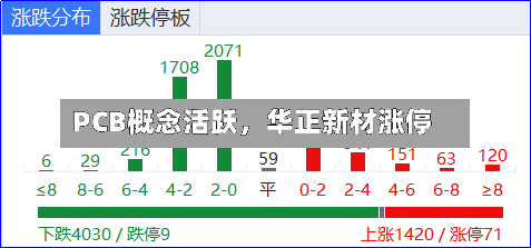 PCB概念活跃，华正新材涨停