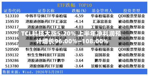 TCL科技大涨5.20% 上半年净利润预计增长96.00%—108.00%