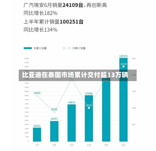 比亚迪在泰国市场累计交付超13万辆