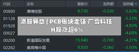 港股异动 | PCB板块走强 广合科技H股涨超6%