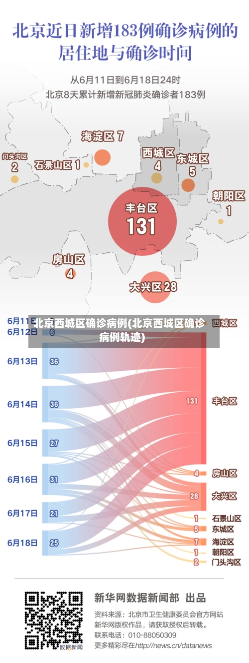 北京西城区确诊病例(北京西城区确诊病例轨迹)