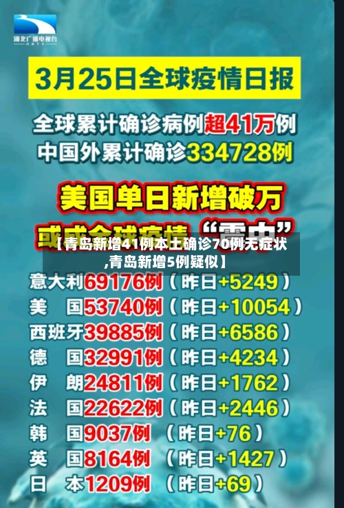 【青岛新增41例本土确诊70例无症状,青岛新增5例疑似】