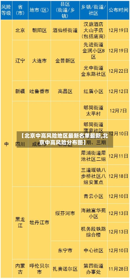 【北京中高风险地区最新名单最新,北京中高风险分布图】