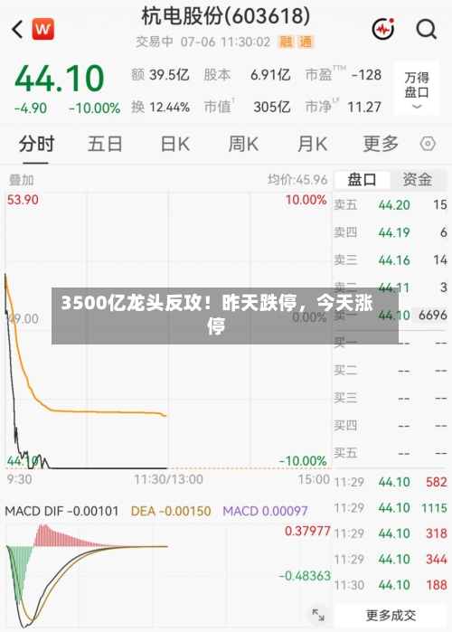 3500亿龙头反攻！昨天跌停，今天涨停
