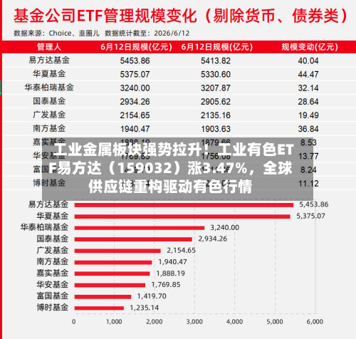 工业金属板块强势拉升！工业有色ETF易方达（159032）涨3.47%，全球供应链重构驱动有色行情-第3张图片