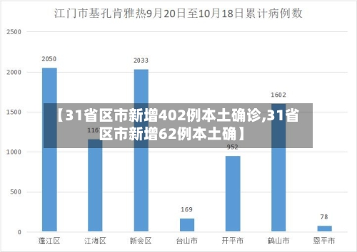 【31省区市新增402例本土确诊,31省区市新增62例本土确】-第2张图片