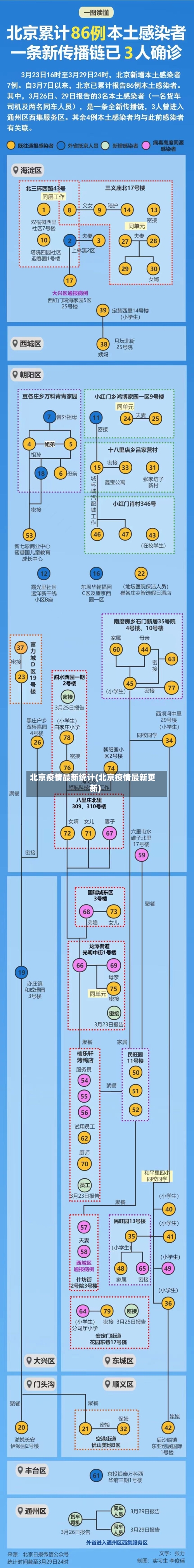 北京疫情最新统计(北京疫情最新更新)
