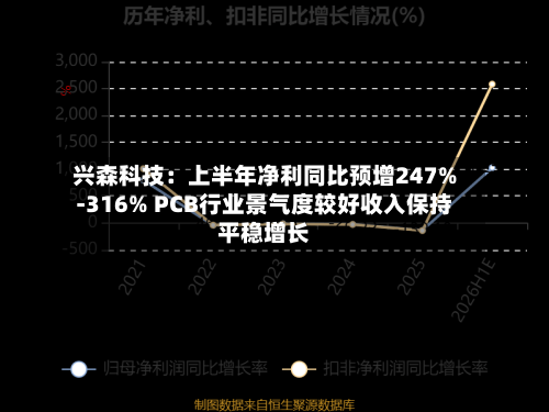 兴森科技：上半年净利同比预增247%-316% PCB行业景气度较好收入保持平稳增长-第2张图片