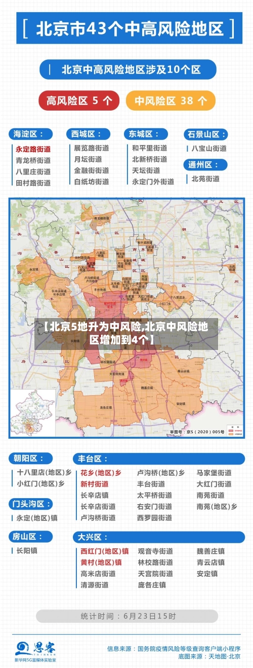 【北京5地升为中风险,北京中风险地区增加到4个】-第2张图片