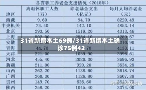 31省新增本土69例/31省新增本土确诊75例42