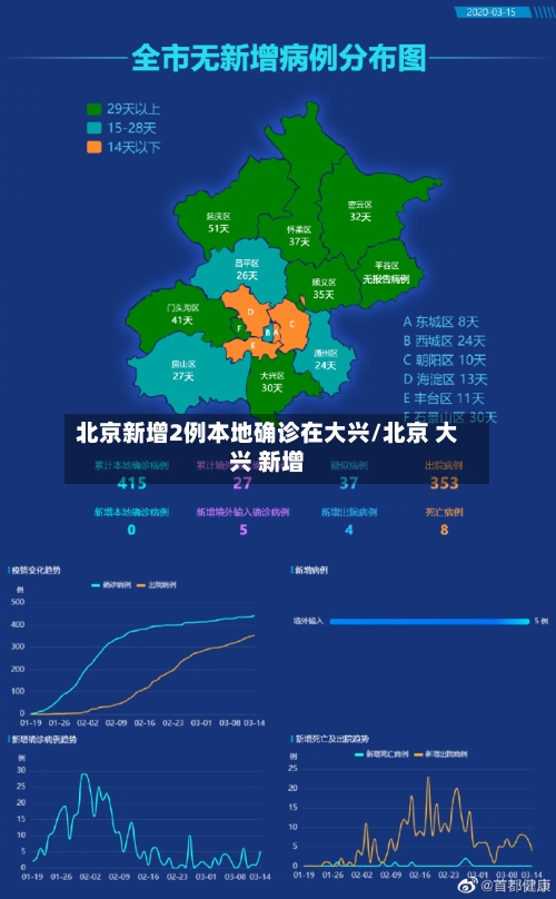 北京新增2例本地确诊在大兴/北京 大兴 新增-第2张图片