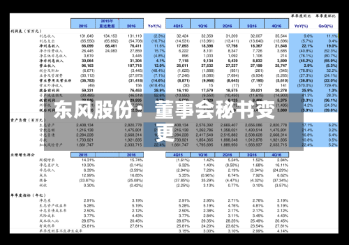 东风股份：董事会秘书变更