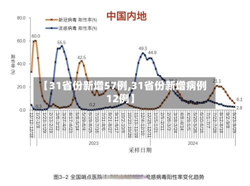 【31省份新增57例,31省份新增病例12例】