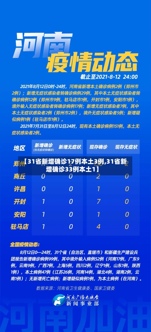 【31省新增确诊17例本土3例,31省新增确诊33例本土1】