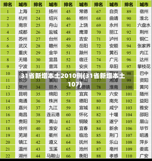 31省新增本土2010例(31省新增本土107)