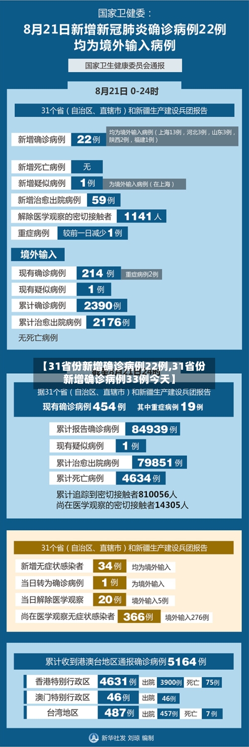 【31省份新增确诊病例22例,31省份新增确诊病例33例今天】