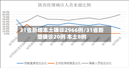 31省新增本土确诊2966例/31省新增确诊20例 本土8例