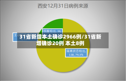 31省新增本土确诊2966例/31省新增确诊20例 本土8例-第2张图片