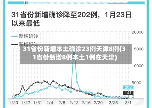 31省份新增本土确诊23例天津8例(31省份新增8例本土1例在天津)