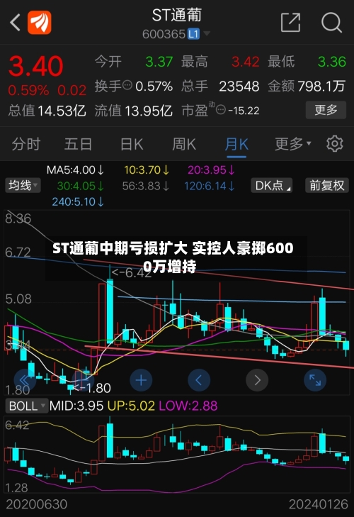 ST通葡中期亏损扩大 实控人豪掷6000万增持-第3张图片