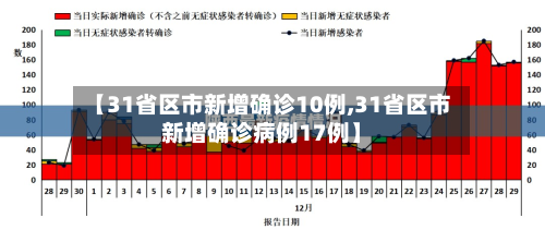 【31省区市新增确诊10例,31省区市新增确诊病例17例】