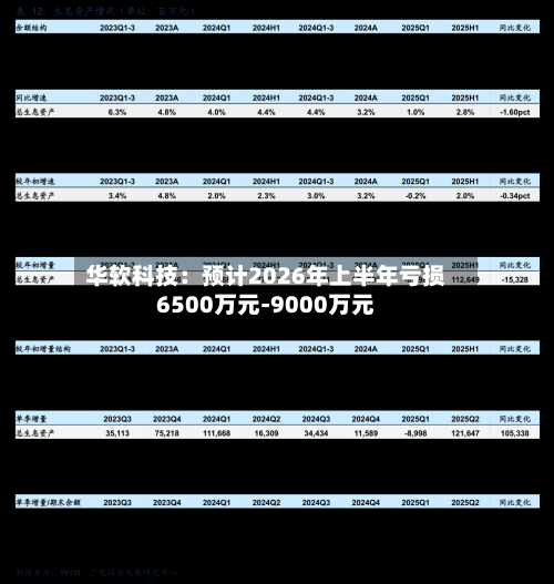 华软科技：预计2026年上半年亏损6500万元-9000万元
