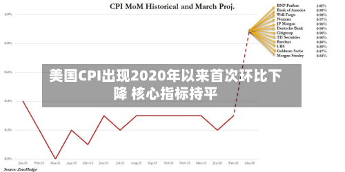 美国CPI出现2020年以来首次环比下降 核心指标持平-第2张图片
