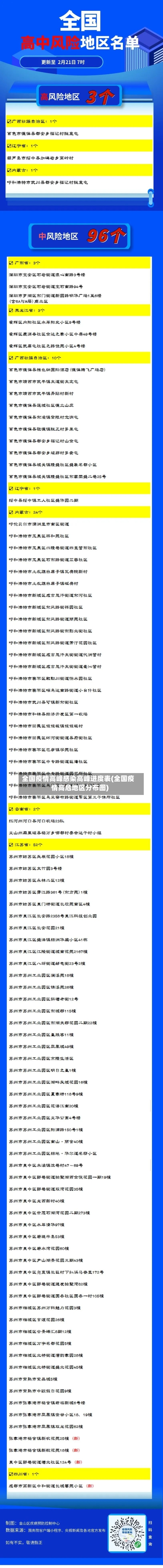 全国疫情高峰感染高峰进度表(全国疫情高危地区分布图)-第3张图片