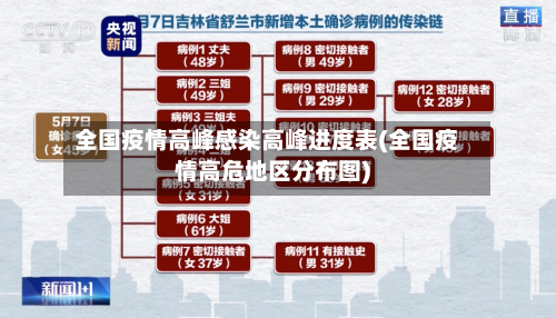 全国疫情高峰感染高峰进度表(全国疫情高危地区分布图)