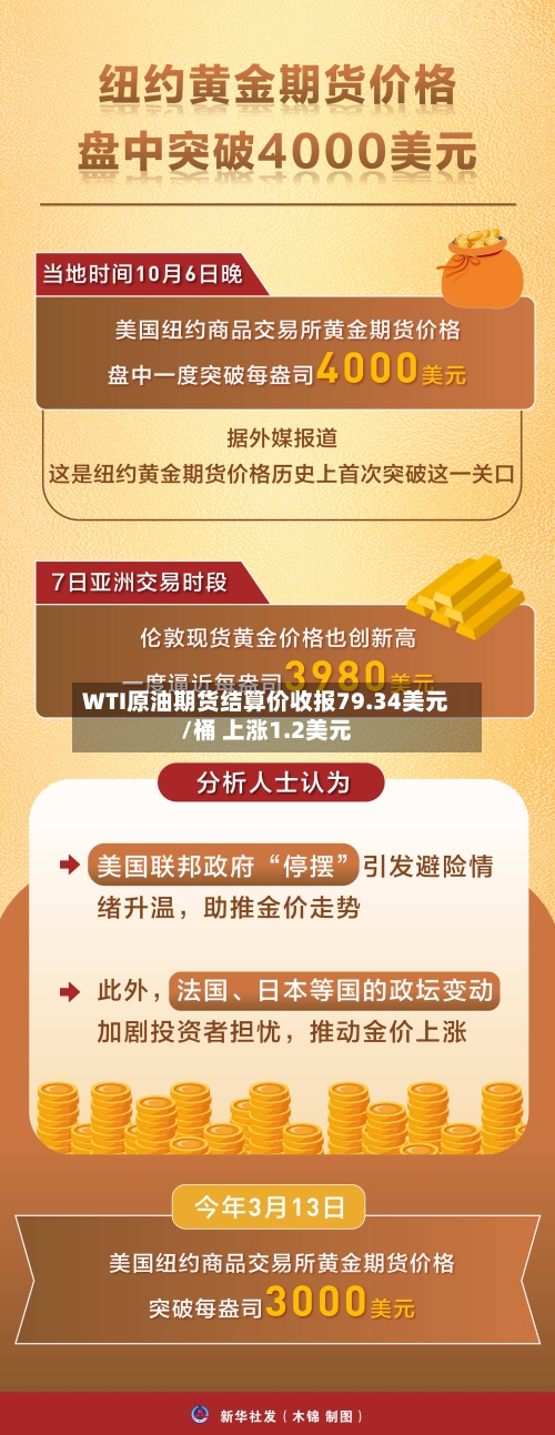 WTI原油期货结算价收报79.34美元/桶 上涨1.2美元