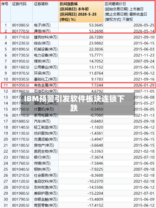 IBM预警引发软件板块连锁下跌-第3张图片