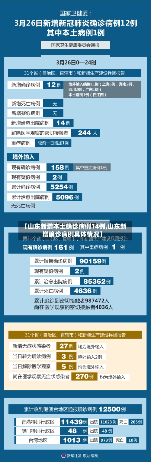 【山东新增本土确诊病例14例,山东新增确诊病例具体情况】-第2张图片