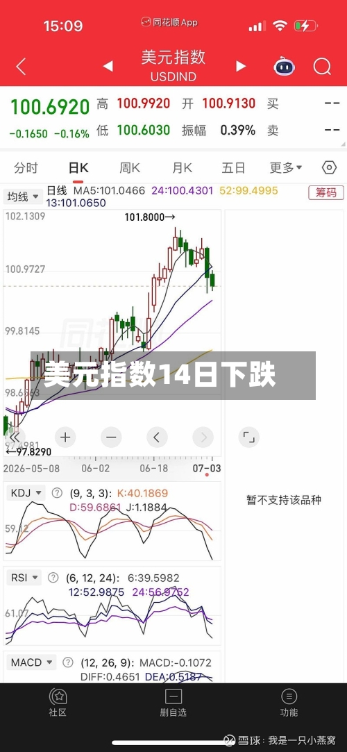 美元指数14日下跌