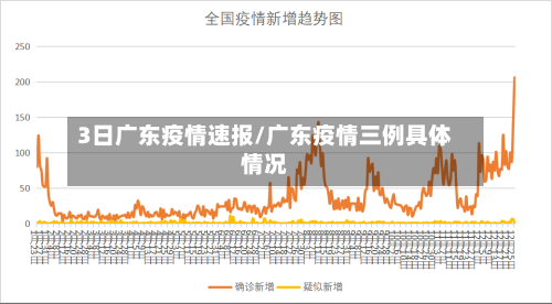 3日广东疫情速报/广东疫情三例具体情况