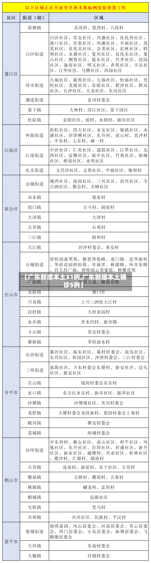 【广东新增本土31例,广东新增本土确 诊5例】