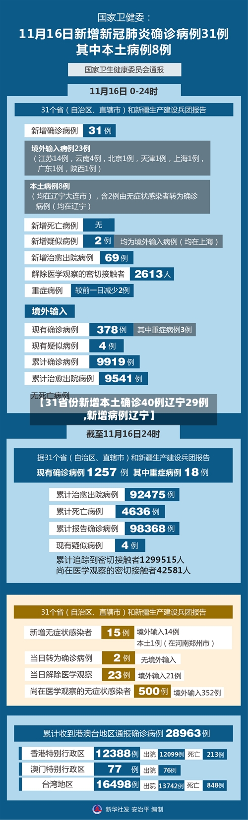【31省份新增本土确诊40例辽宁29例,新增病例辽宁】-第2张图片