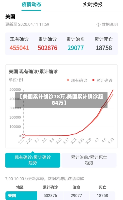 【美国累计确诊78万,美国累计确诊超84万】