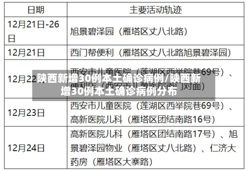 陕西新增30例本土确诊病例/陕西新增30例本土确诊病例分布-第2张图片