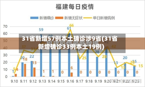 31省新增57例本土确诊涉9省(31省新增确诊33例本土19例)