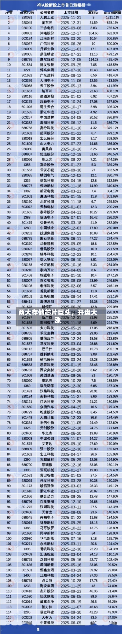 两大存储芯片巨头，开盘大涨
