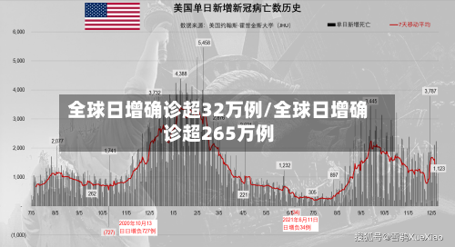 全球日增确诊超32万例/全球日增确诊超265万例