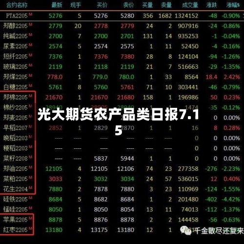 光大期货农产品类日报7.15