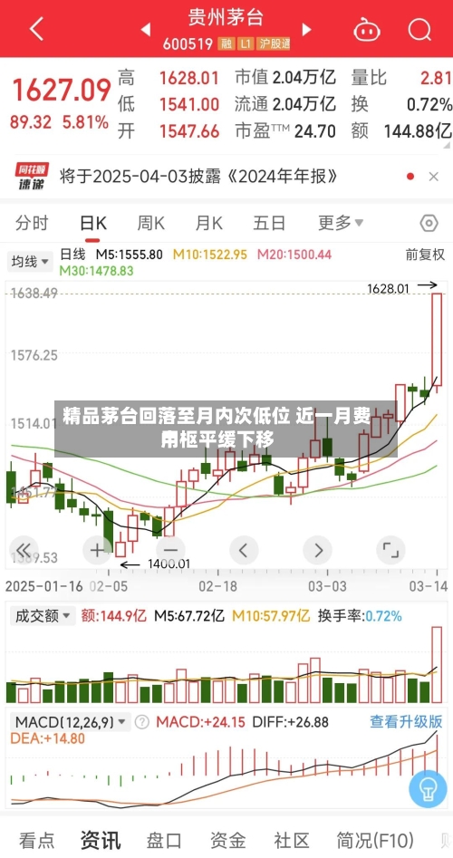 精品茅台回落至月内次低位 近一月费用
中枢平缓下移-第2张图片