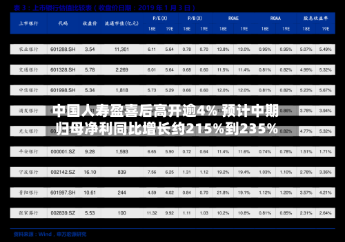 中国人寿盈喜后高开逾4% 预计中期归母净利同比增长约215%到235%