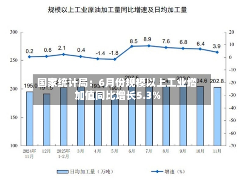 国家统计局：6月份规模以上工业增加值同比增长5.3%
