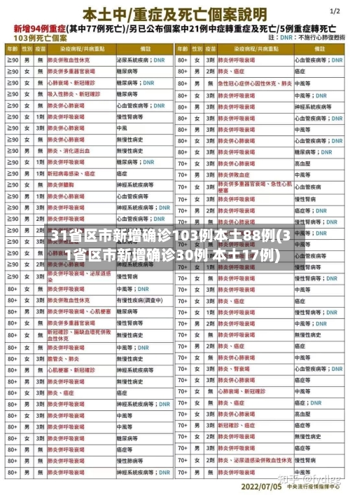 31省区市新增确诊103例本土88例(31省区市新增确诊30例 本土17例)