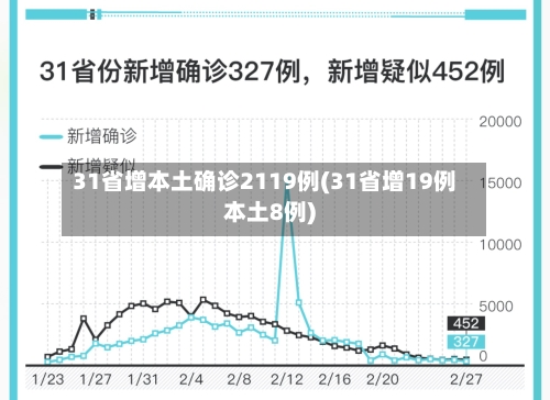 31省增本土确诊2119例(31省增19例本土8例)-第2张图片