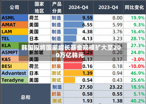 韩国拟将国家增长基金规模扩大至200万亿韩元