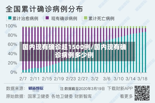 国内现有确诊超1500例/国内现有确诊病例多少例